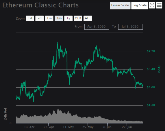 Ethereum Classic chart