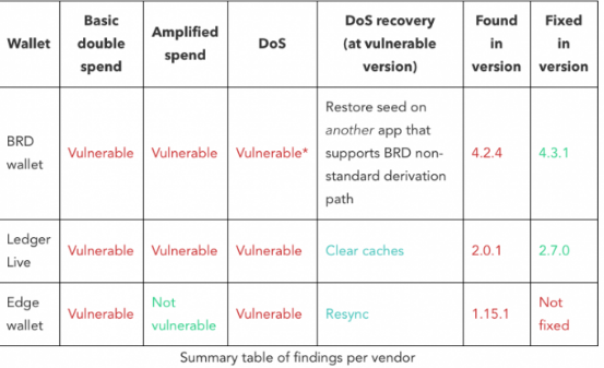 vulnerable wallets