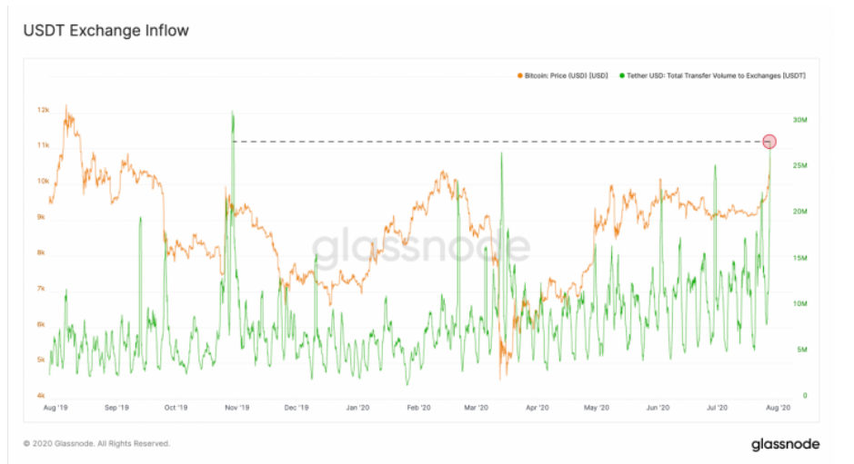 glassnode tether