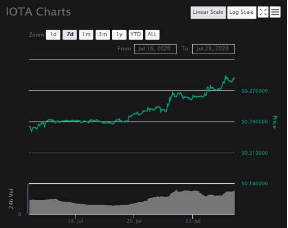 IOTA chart