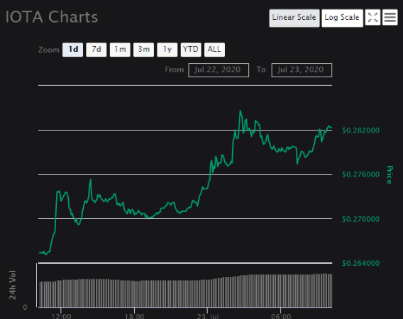 iota daily chart