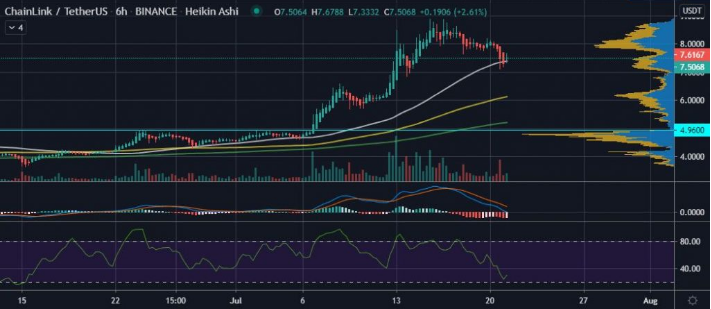 LINK/USDT