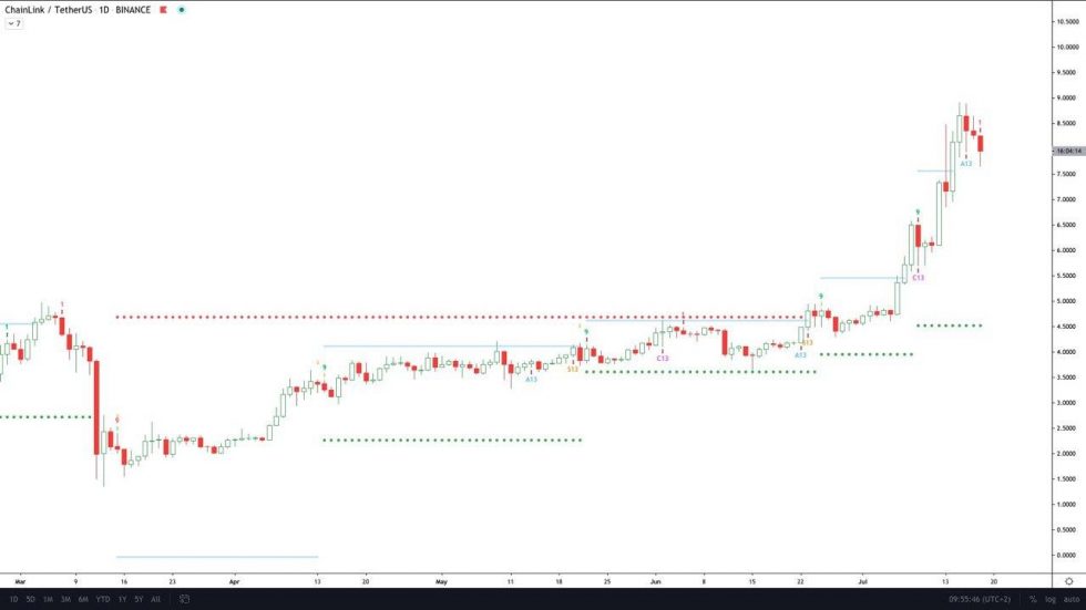 chainlink price