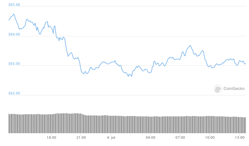 XMR daily chart