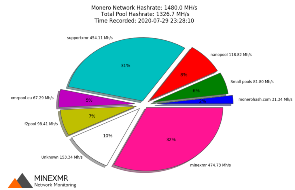 monero hash rate