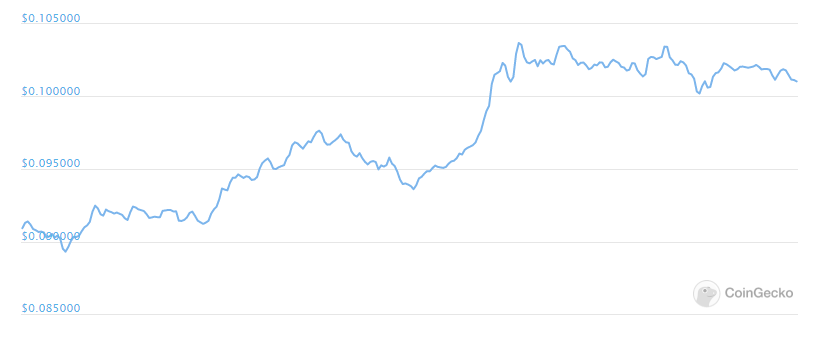 Stellar Lumens Daily Chart