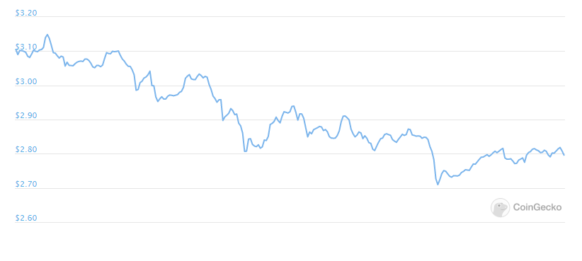 xtz daily chart