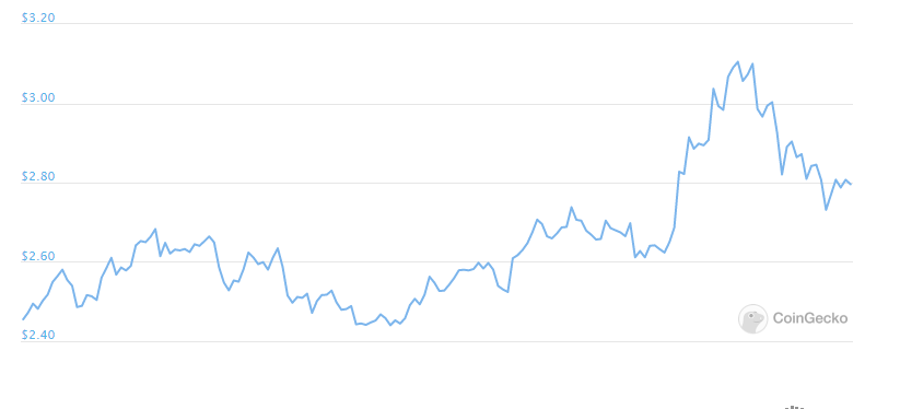 tezos weekly chart