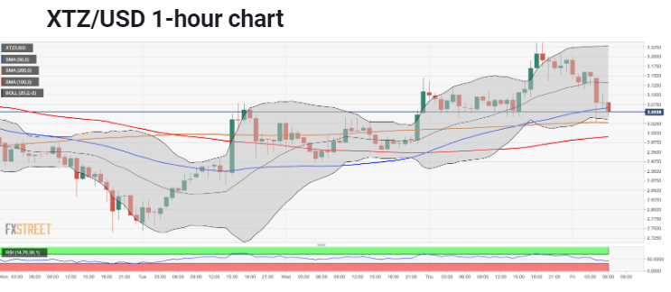 XTZ/USD Chart