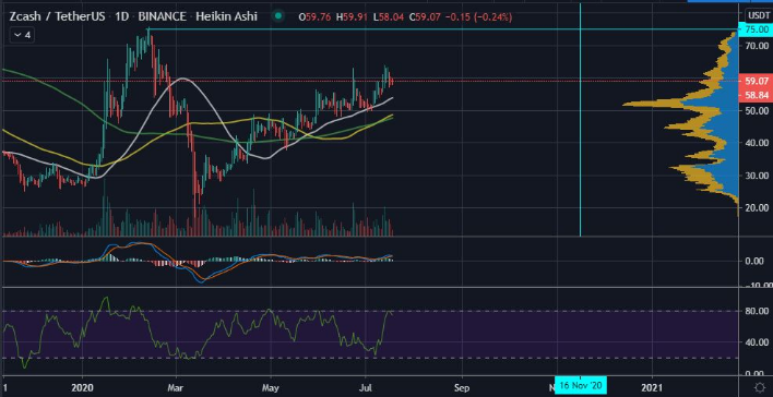 Zcash USDT