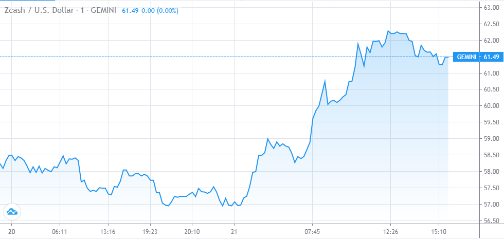 Zcash/USD