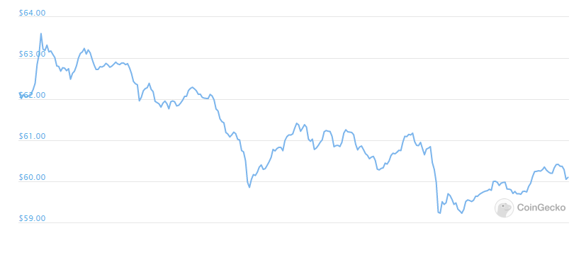 Zcash daily chart