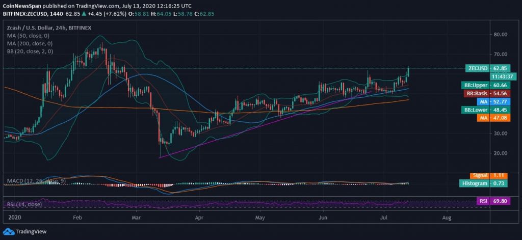 ZEC/USD chart