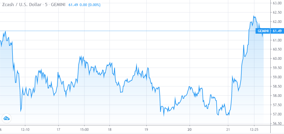 zec/usd chart