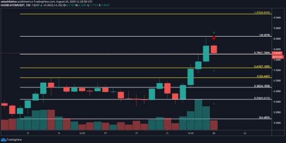 atom/usd price