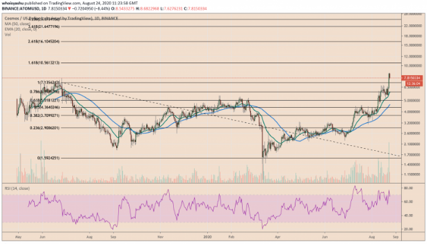 ATOM/usd