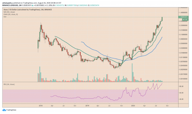 aave charts