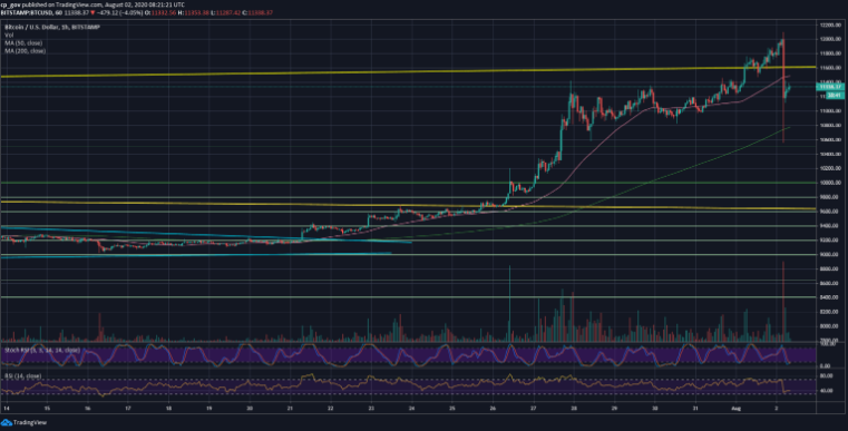 BTC/USD chart