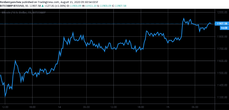 btc/usd