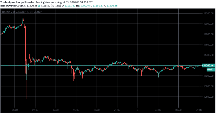 btc/usd