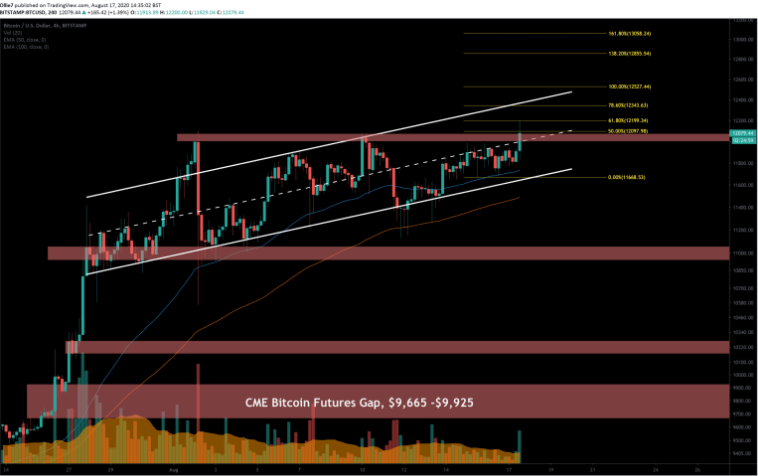 btc price