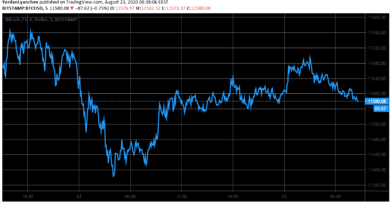 BTC/usd chart