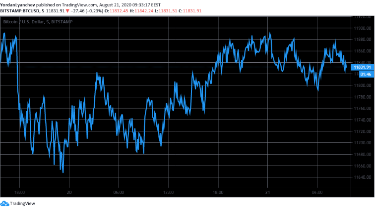 BTC/usd