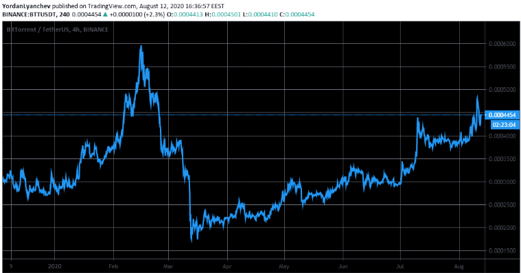 btt/usd