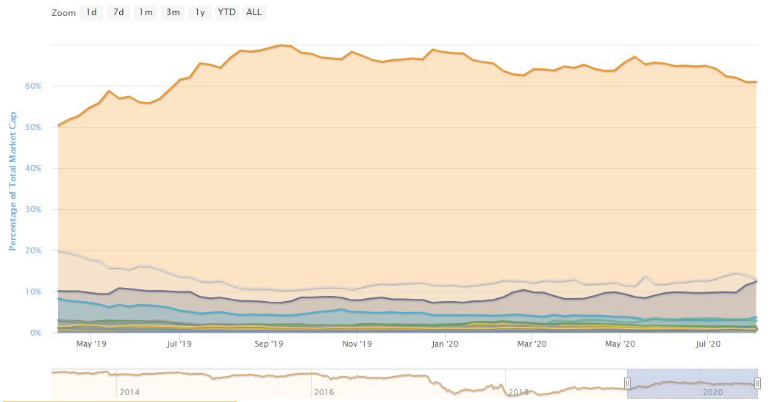 bitcoin dominance