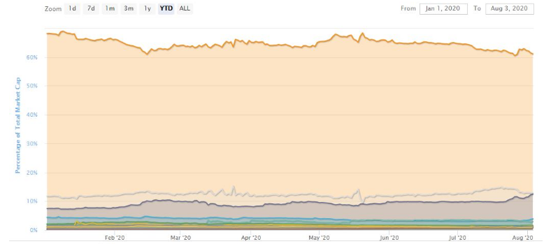 btc dominance