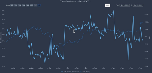 bitcoin tweet dominance
