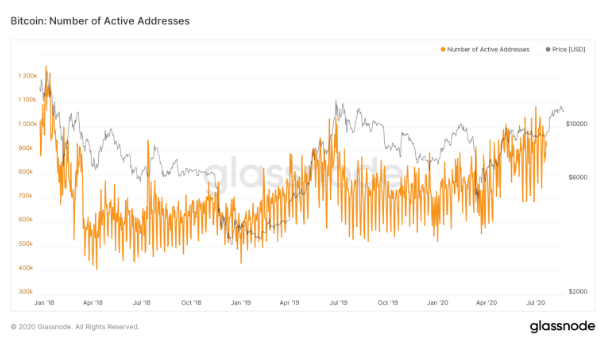 btc active addresses