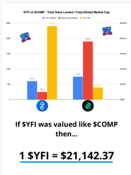 yfi chart