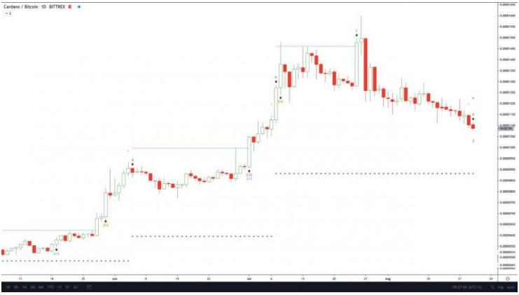 ada chart