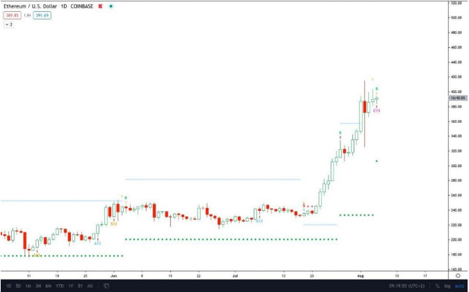 etc chart