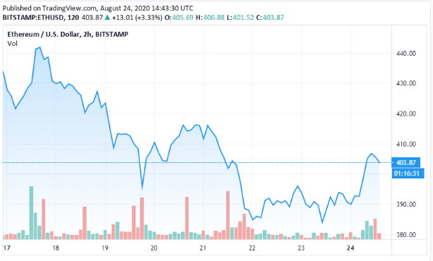 eth price chart