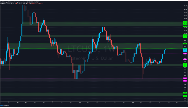 ltc chart