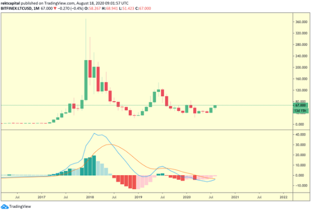 ltc chart