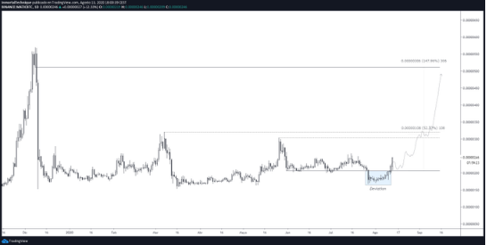 matic chart