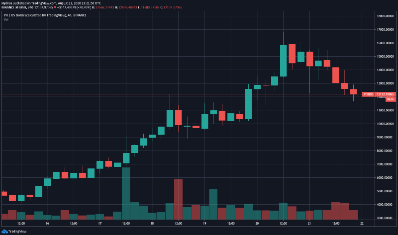 yfi chart