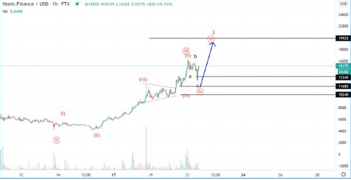 yearn finance chart