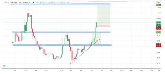 ZEC chart