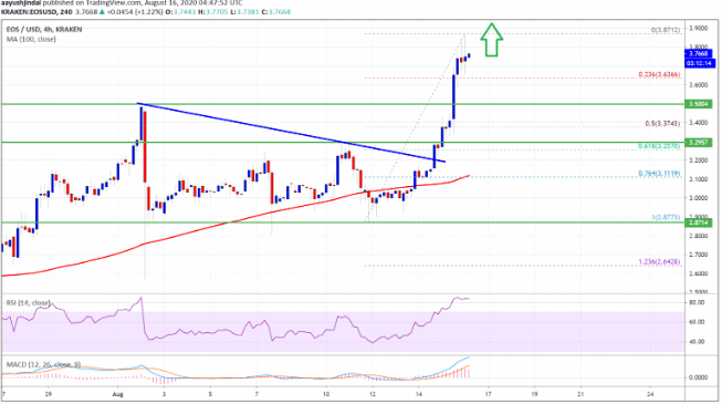 eos price