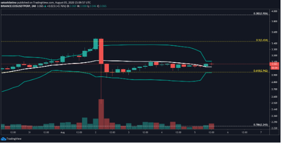 eos/usd