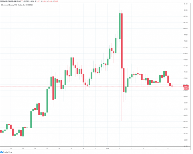 ETC price drop