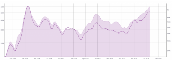 eth daily addresses