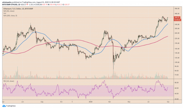 ETH price trading