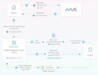 aave credit delegation