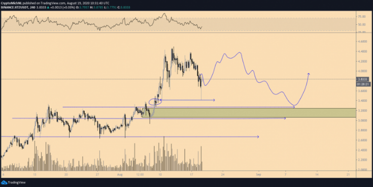 xtz chart