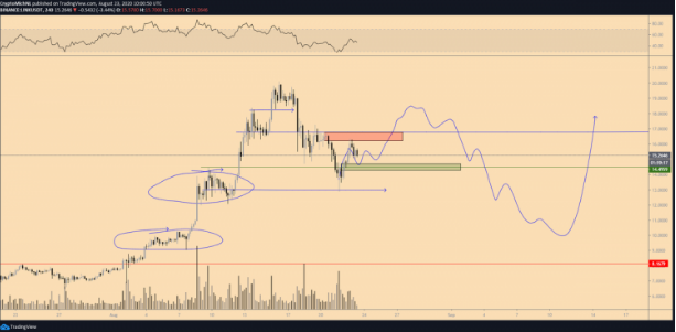 link chart